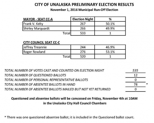 Preliminary Election Results Nov. 1 Runoff