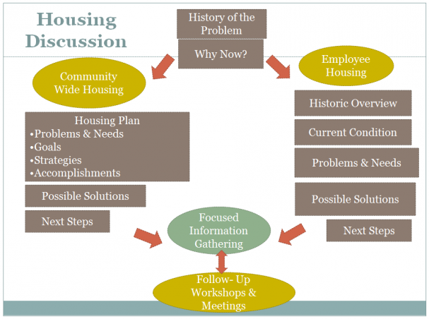 Council Meeting regarding community housing.